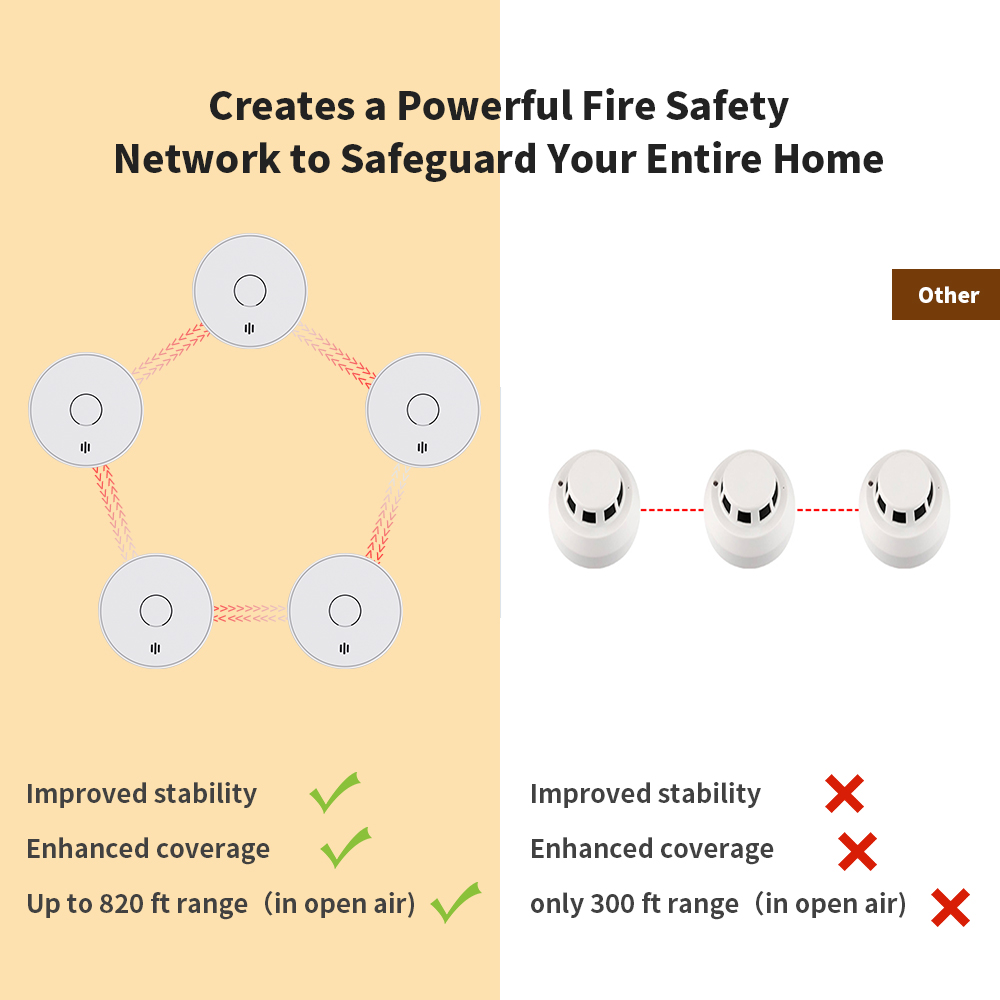 Draadloos onderling verbonden  - Smoke Detector Interconnected recensie en prijs